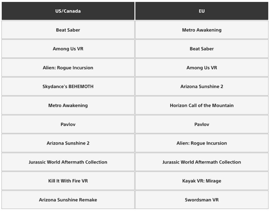 Table with rankings of the PSVR 2 top downloads in the USA/Canada and Europe.